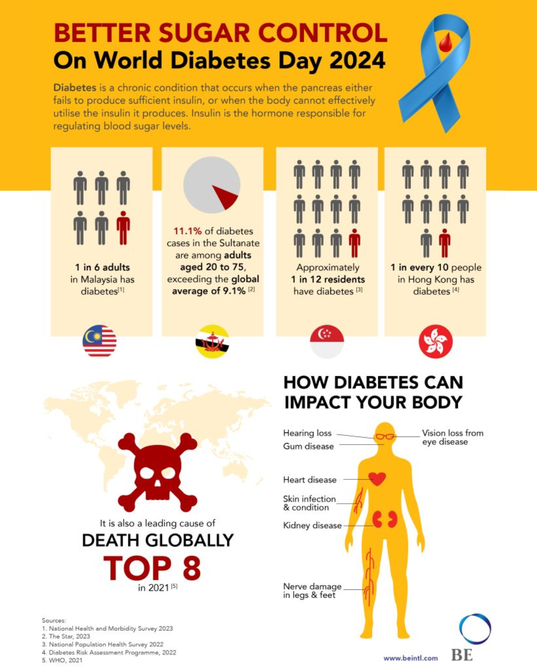 Better Sugar Control On World Diabetes Day 2024